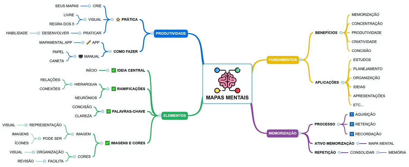 Mapa Mental com a estrutura de como fazer um mapa mental