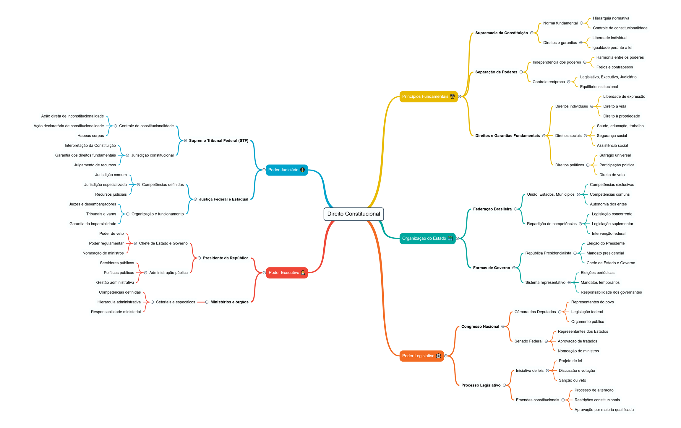 Exemplo de mapa mental sobre Direito Constitucional para concurso público